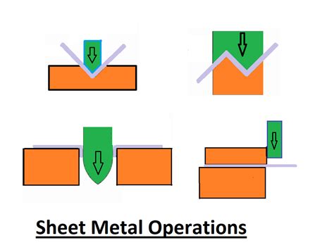 cutting process in sheet metal|sheet metal operations with diagrams.